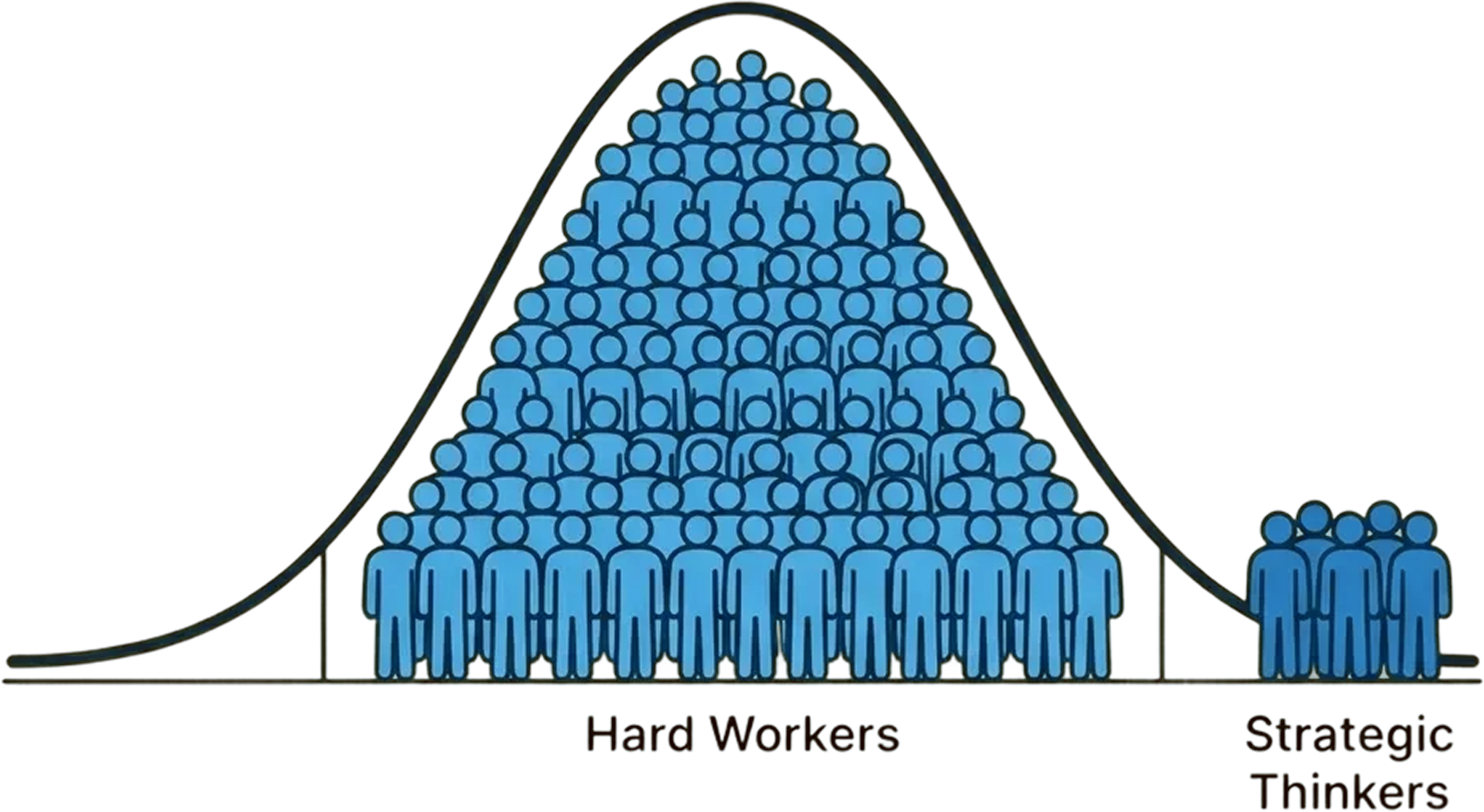Infografía de campana de Gauss: un grupo numeroso etiquetado como 'Hard Workers' llena el centro de la curva, mientras que un grupo pequeño etiquetado como 'Strategic Thinkers' se sitúa aparte en el extremo alto