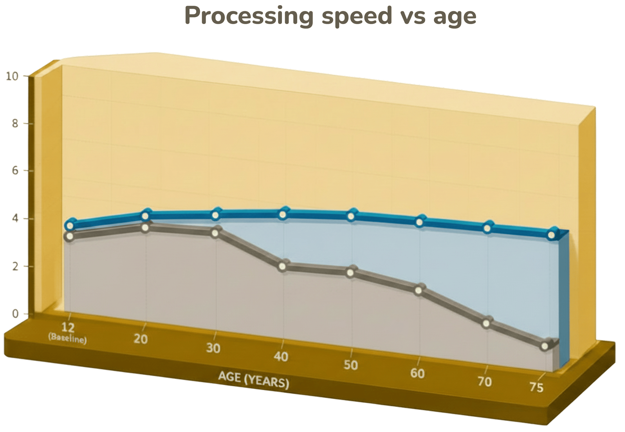 Line graph comparing two cognitive-performance curves over time: one stays high and steady with regular brain training, the other gradually slopes downward without it